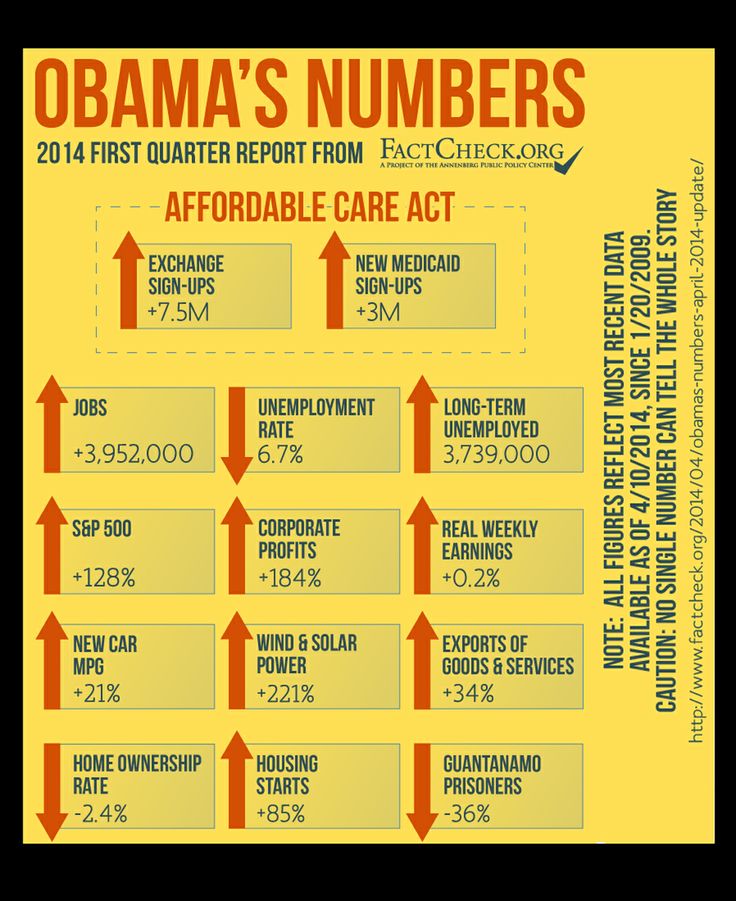 Obama Numbers